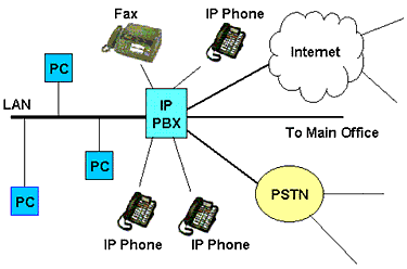 IP PBX Drawing
